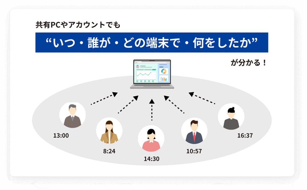 共有PCやアカウントでも「いつ誰がどの端末で何をしたか」が分かる！